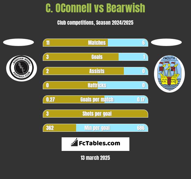 C. OConnell vs Bearwish h2h player stats