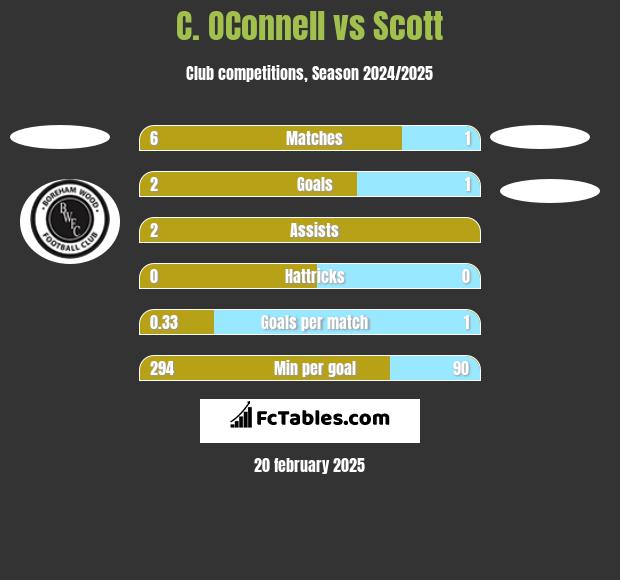 C. OConnell vs Scott h2h player stats