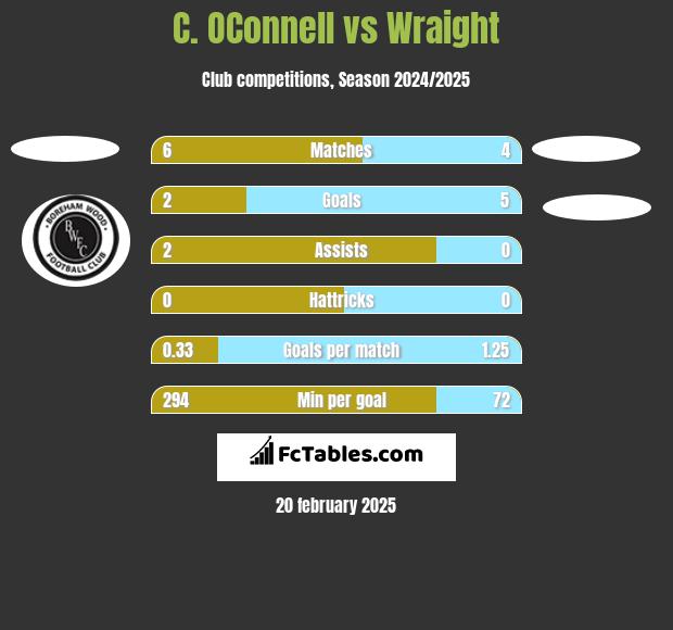 C. OConnell vs Wraight h2h player stats