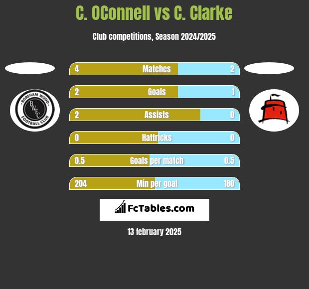 C. OConnell vs C. Clarke h2h player stats