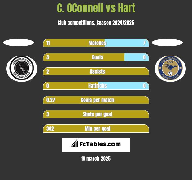 C. OConnell vs Hart h2h player stats