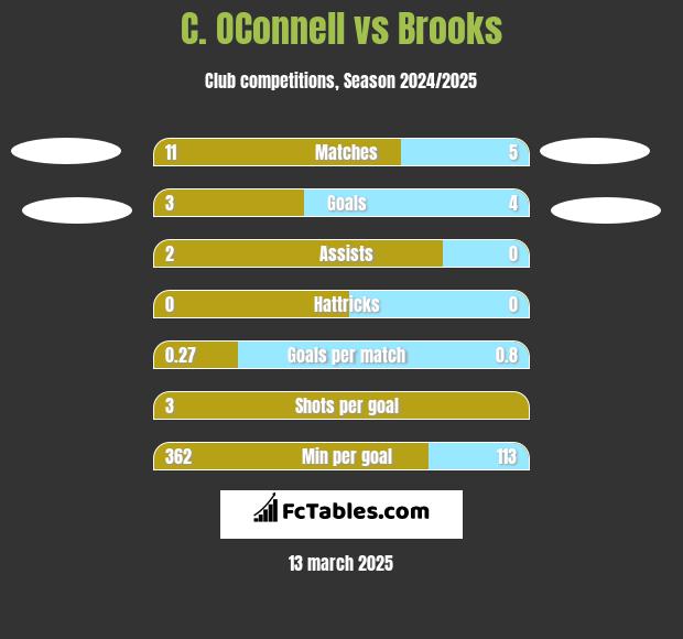 C. OConnell vs Brooks h2h player stats