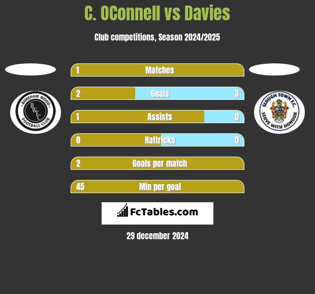 C. OConnell vs Davies h2h player stats