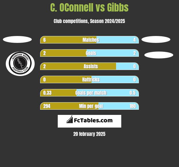 C. OConnell vs Gibbs h2h player stats