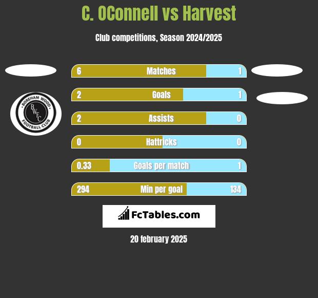 C. OConnell vs Harvest h2h player stats