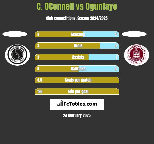 C. OConnell vs Oguntayo h2h player stats