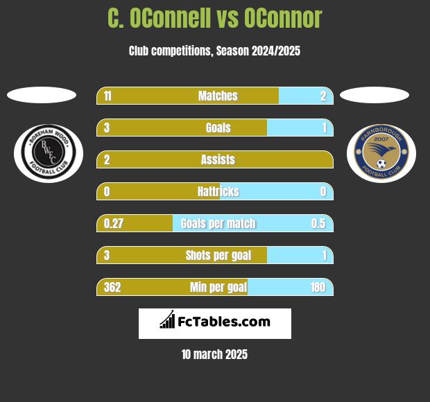 C. OConnell vs OConnor h2h player stats