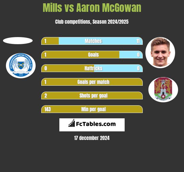 Mills vs Aaron McGowan h2h player stats