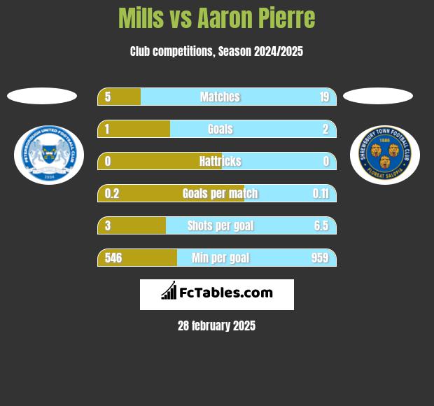 Mills vs Aaron Pierre h2h player stats