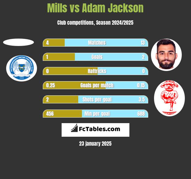 Mills vs Adam Jackson h2h player stats