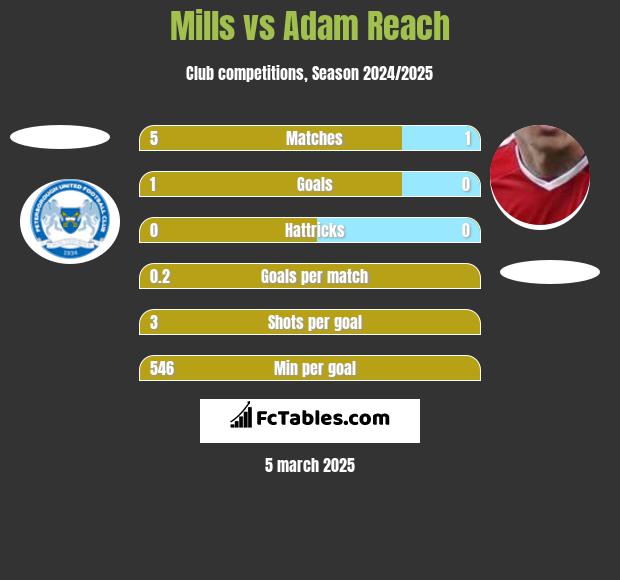 Mills vs Adam Reach h2h player stats