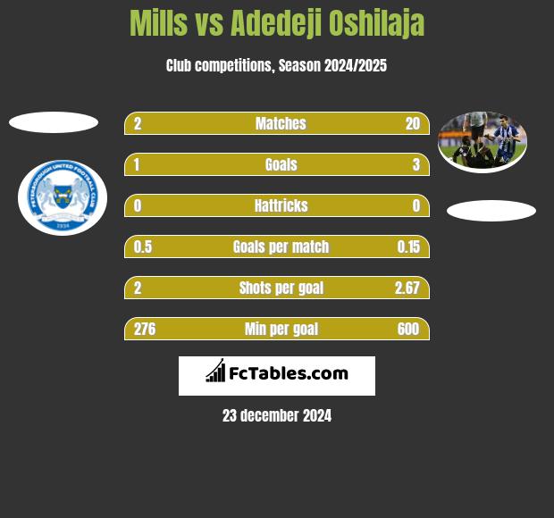 Mills vs Adedeji Oshilaja h2h player stats