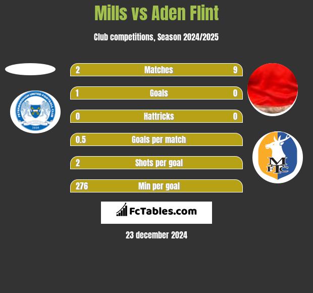 Mills vs Aden Flint h2h player stats