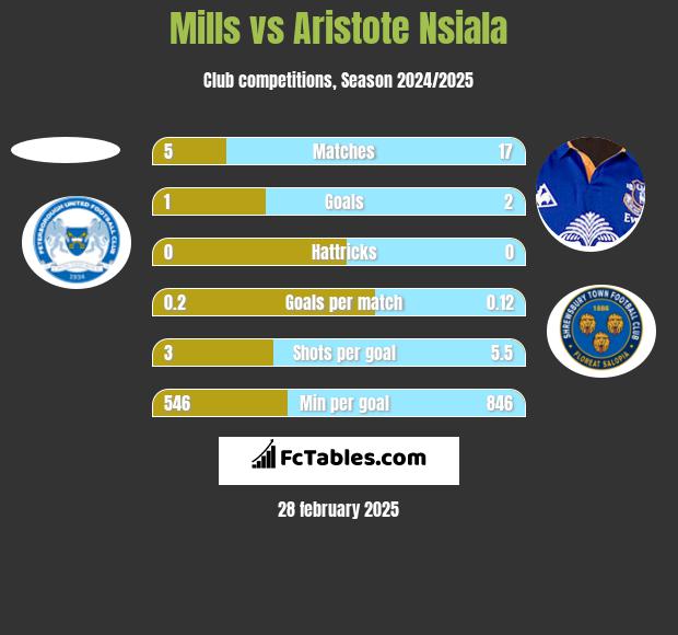 Mills vs Aristote Nsiala h2h player stats