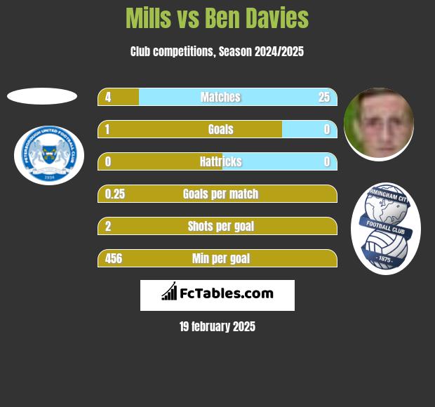 Mills vs Ben Davies h2h player stats