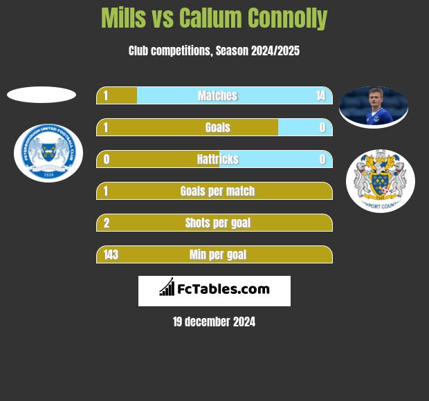 Mills vs Callum Connolly h2h player stats