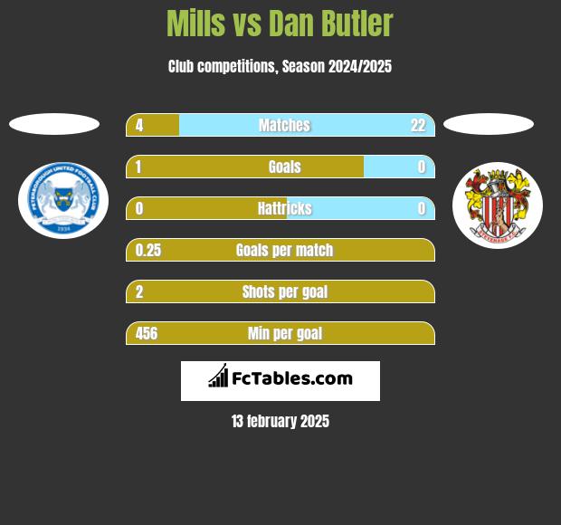 Mills vs Dan Butler h2h player stats