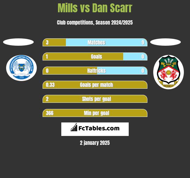 Mills vs Dan Scarr h2h player stats