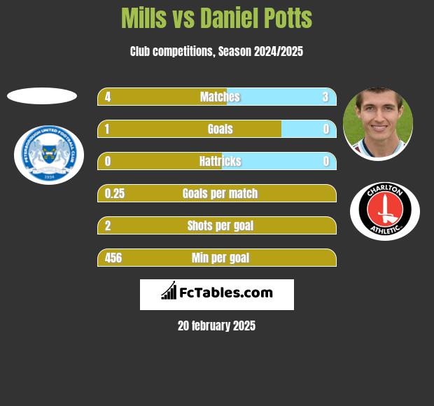 Mills vs Daniel Potts h2h player stats