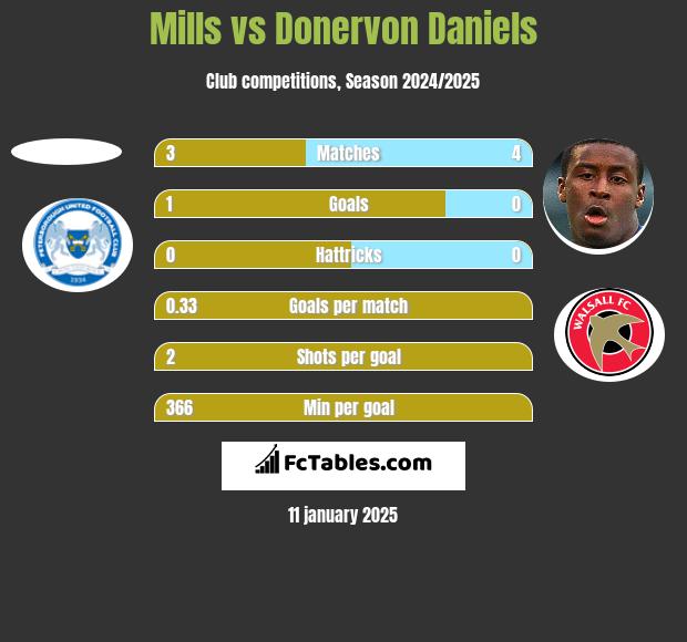 Mills vs Donervon Daniels h2h player stats