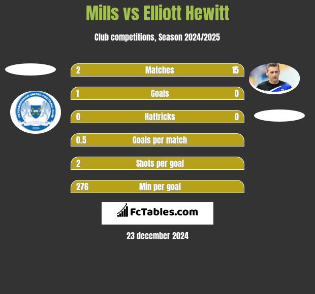 Mills vs Elliott Hewitt h2h player stats