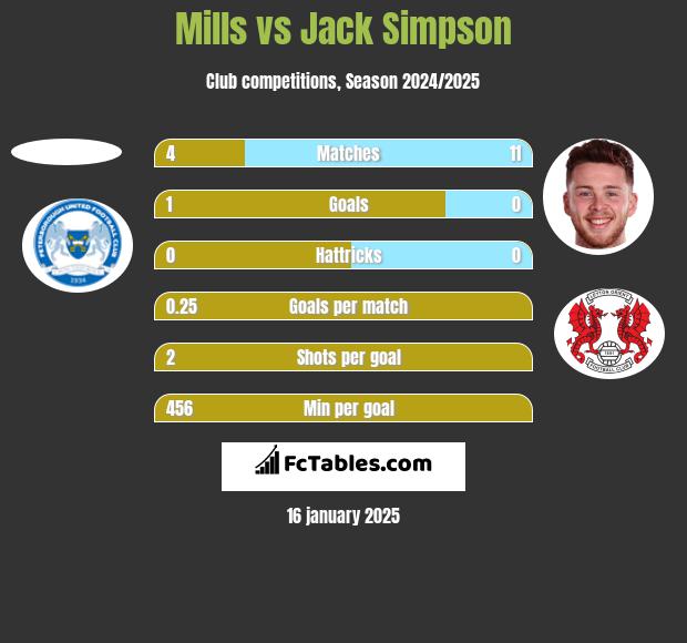 Mills vs Jack Simpson h2h player stats