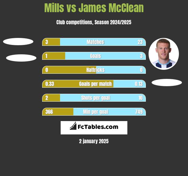 Mills vs James McClean h2h player stats