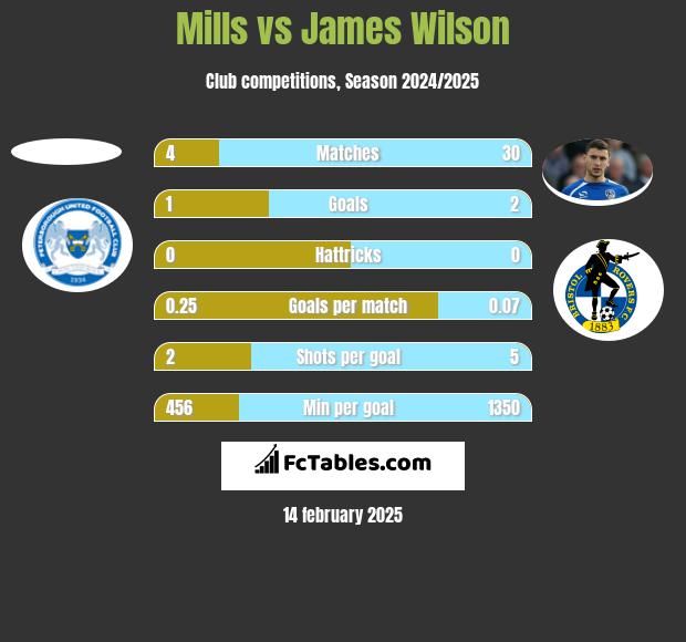 Mills vs James Wilson h2h player stats