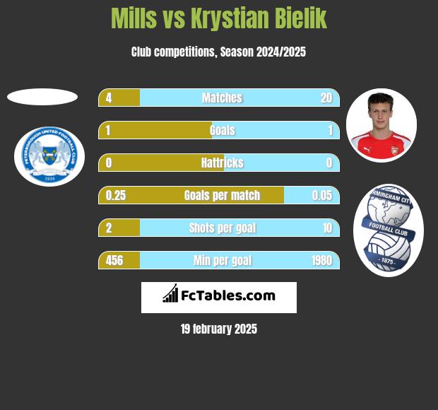 Mills vs Krystian Bielik h2h player stats