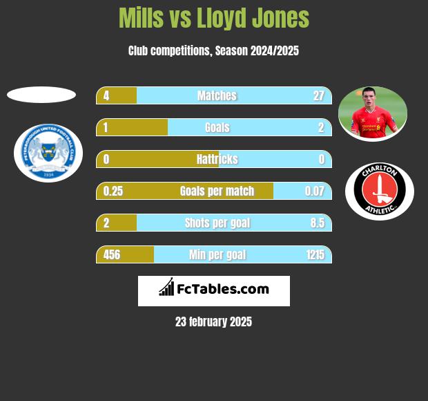 Mills vs Lloyd Jones h2h player stats