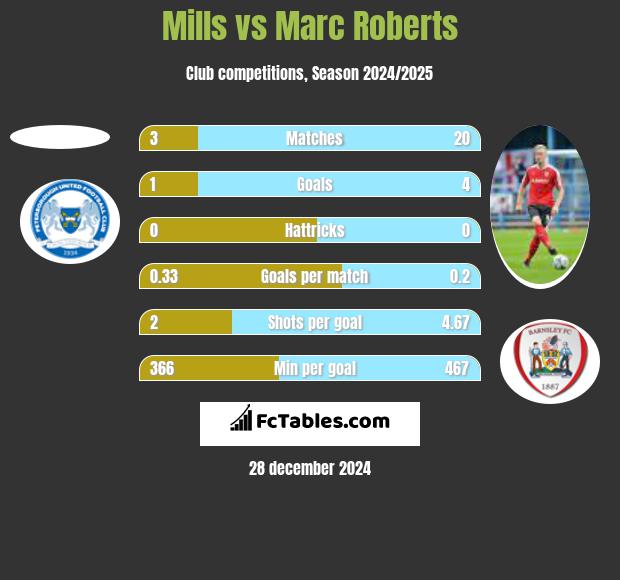 Mills vs Marc Roberts h2h player stats