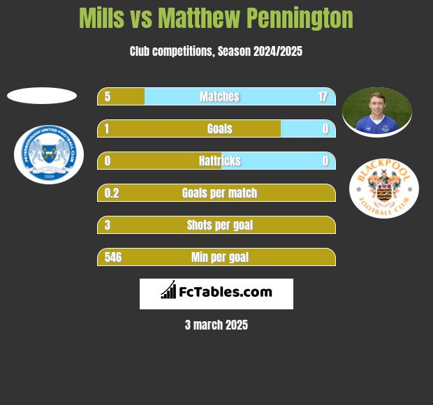 Mills vs Matthew Pennington h2h player stats