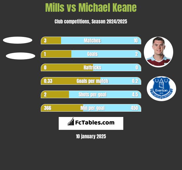 Mills vs Michael Keane h2h player stats