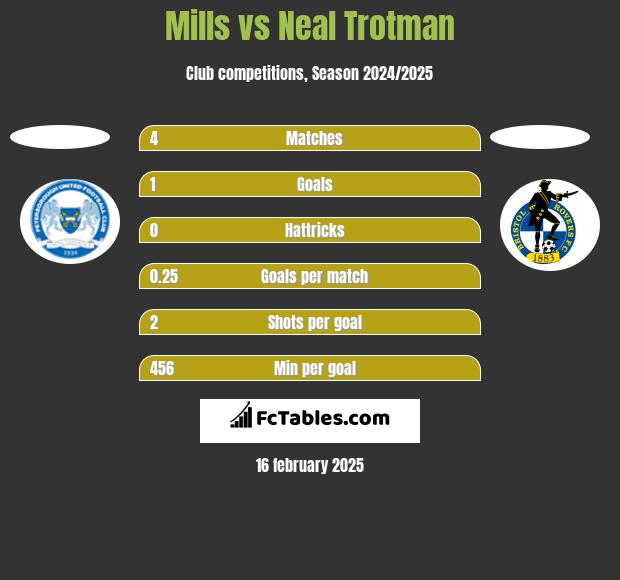 Mills vs Neal Trotman h2h player stats