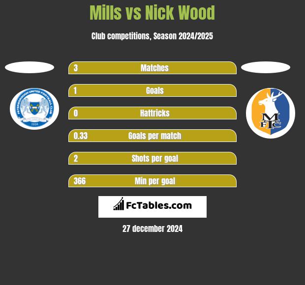 Mills vs Nick Wood h2h player stats