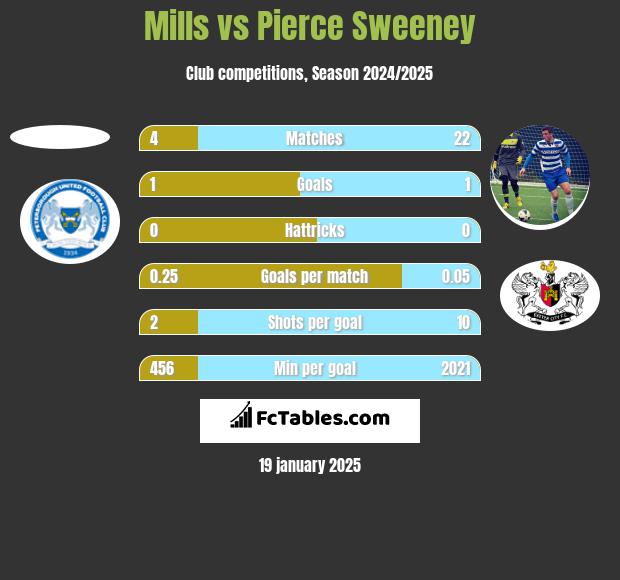 Mills vs Pierce Sweeney h2h player stats