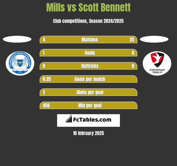 Mills vs Scott Bennett h2h player stats