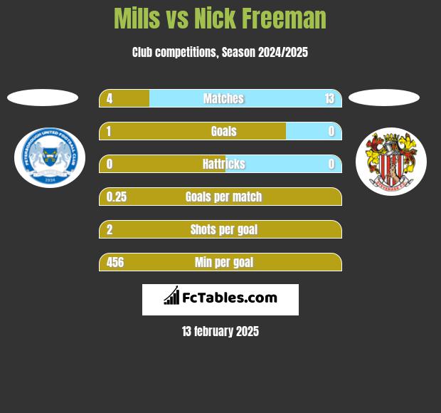 Mills vs Nick Freeman h2h player stats