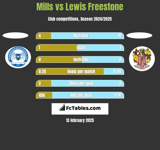 Mills vs Lewis Freestone h2h player stats