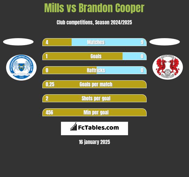 Mills vs Brandon Cooper h2h player stats