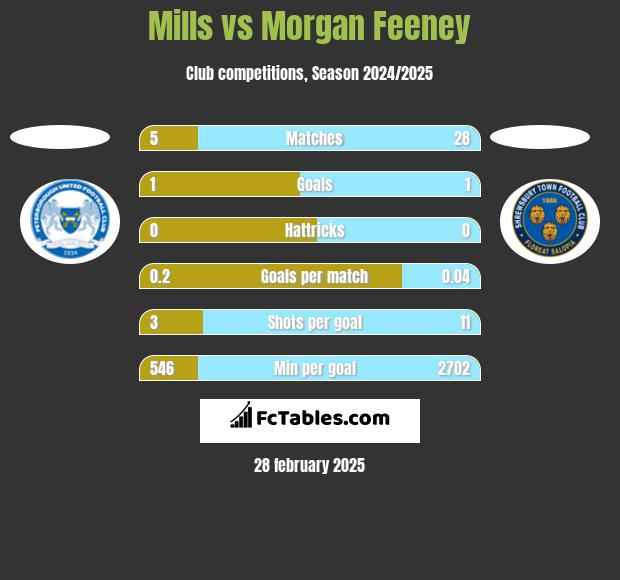 Mills vs Morgan Feeney h2h player stats