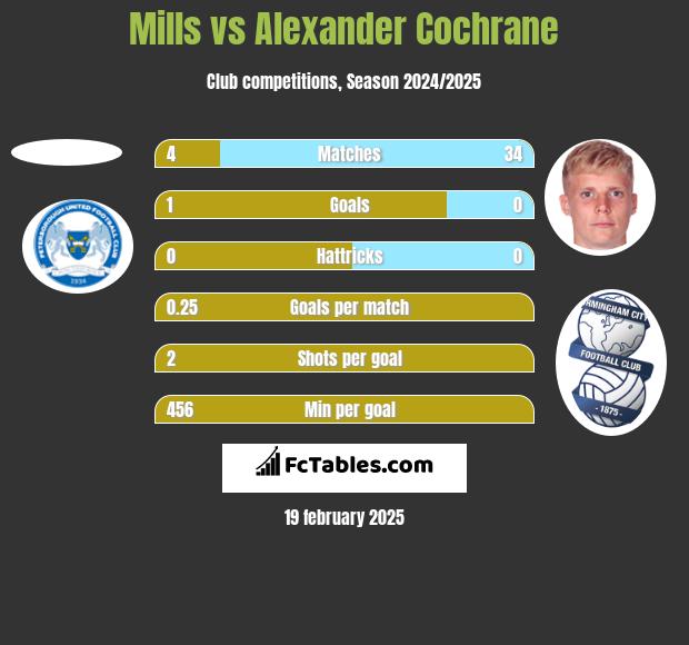 Mills vs Alexander Cochrane h2h player stats