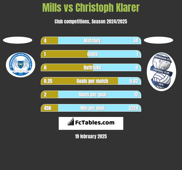 Mills vs Christoph Klarer h2h player stats