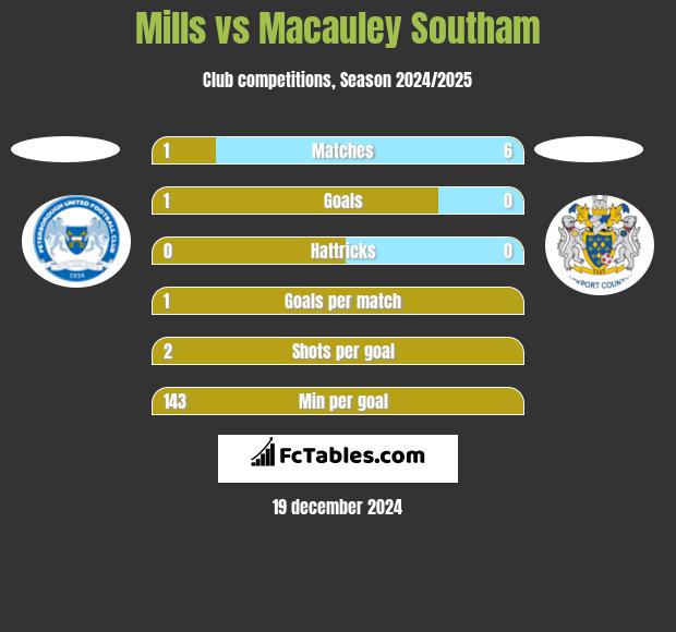 Mills vs Macauley Southam h2h player stats