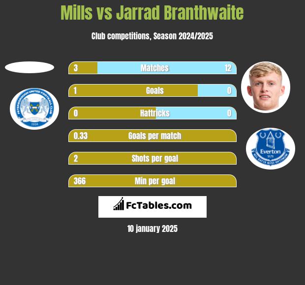 Mills vs Jarrad Branthwaite h2h player stats