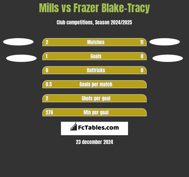 Mills vs Frazer Blake-Tracy h2h player stats