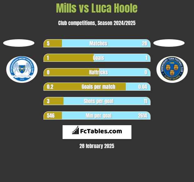 Mills vs Luca Hoole h2h player stats