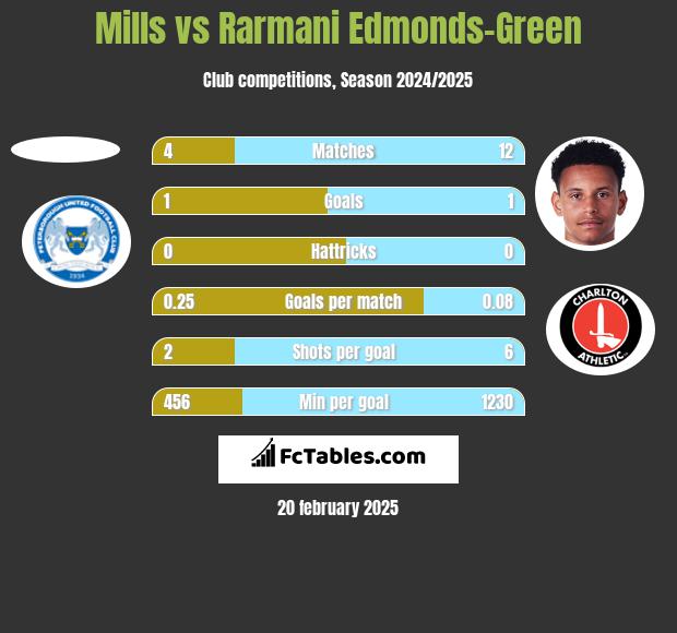 Mills vs Rarmani Edmonds-Green h2h player stats