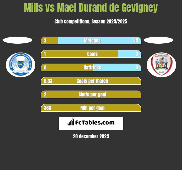 Mills vs Mael Durand de Gevigney h2h player stats