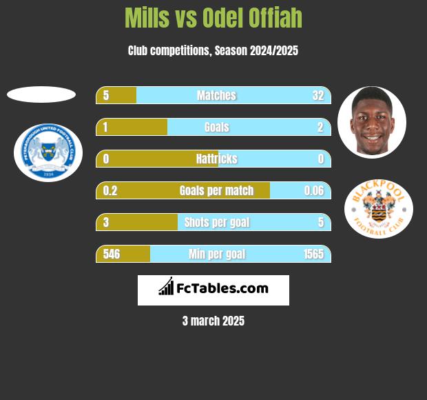 Mills vs Odel Offiah h2h player stats